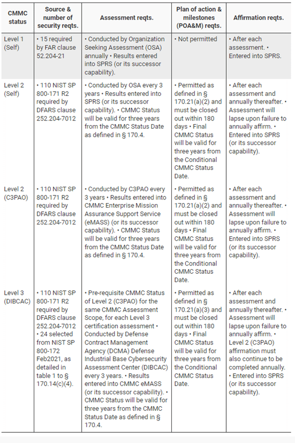 CMMC 2.0 phased implementation plan starting December 16 2024.png