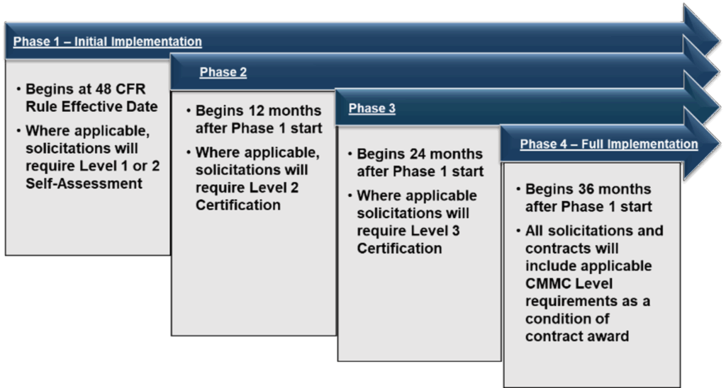 CMMC 4 Phase Rollout Diagram 2048x1095