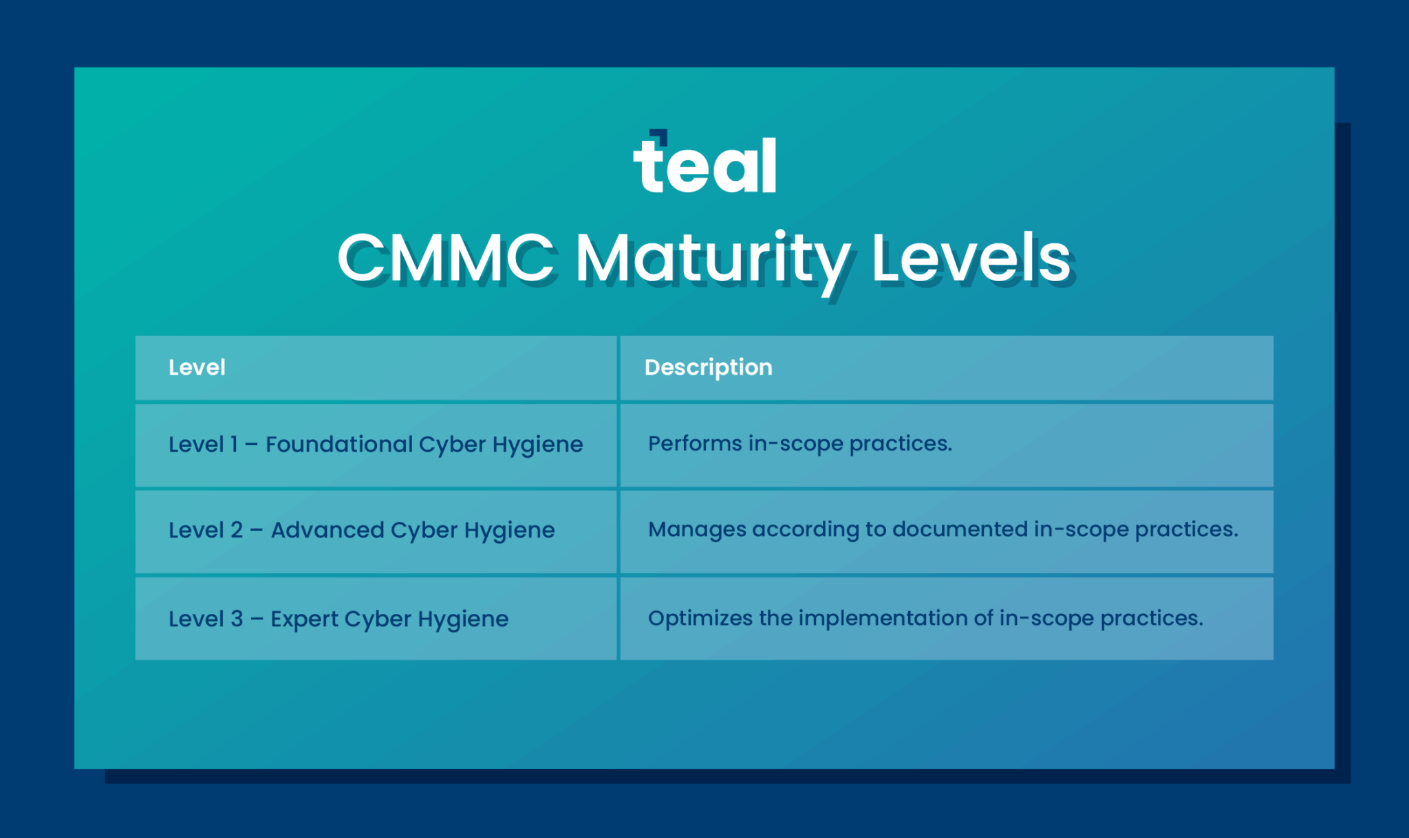 How to Implement CMMC Level 2 - Teal CMMC