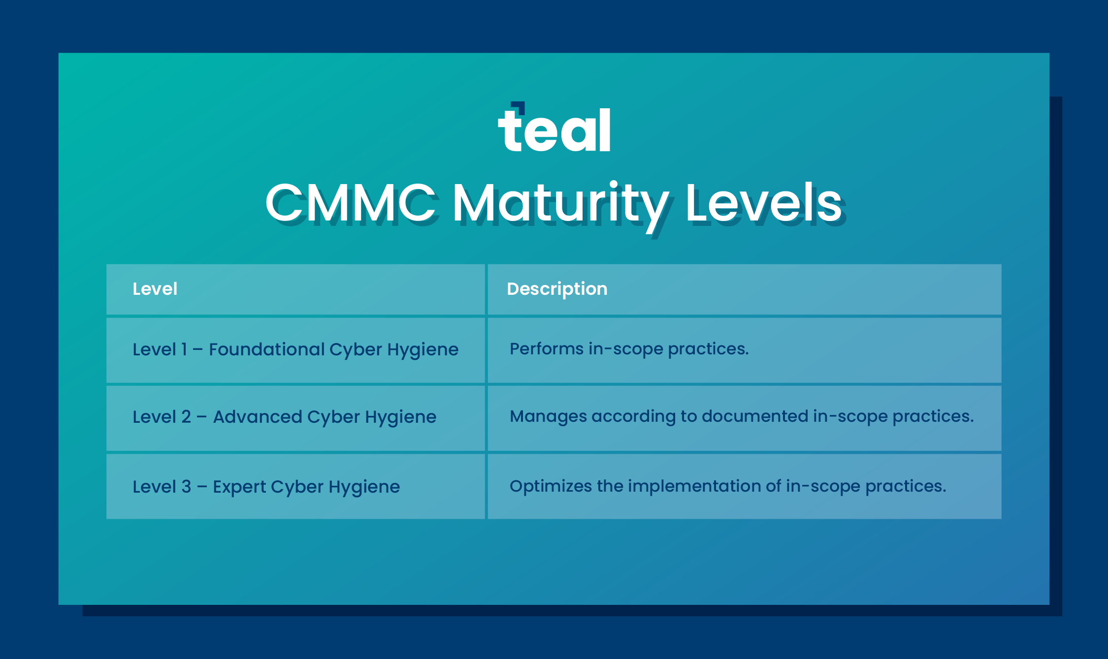CMMC Maturity Levels.png