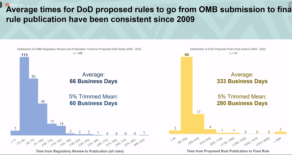 DoD Proposed Rule From OMB Submission to Final Rule Publication.png